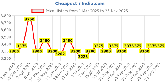 myntra.com GOOCHIE Permanent makeup 10ml Water-based Eyebrow Pigment Tattoo Ink G512 Dark Umber goochie Price History Graph from 1 Mar 2025 to 23 Nov 2025