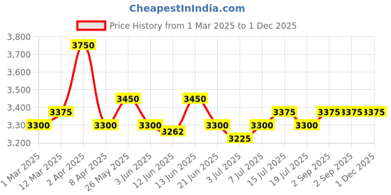 myntra.com GOOCHIE Permanent makeup 10ml Water-based Eyebrow Pigment Tattoo Ink G513 Deep Espresso goochie Price History Graph from 1 Mar 2025 to 1 Dec 2025