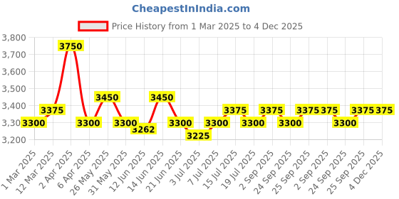 myntra.com GOOCHIE Permanent makeup 10ml Water-based Eyebrow Pigment Tattoo Ink G515 Velvet Coffee goochie Price History Graph from 1 Mar 2025 to 4 Dec 2025