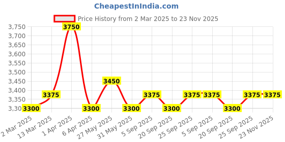 myntra.com GOOCHIE Permanent makeup 10ml Water-based Lip Pigment Tattoo Ink G519 Peach Blossom goochie Price History Graph from 2 Mar 2025 to 22 Nov 2025