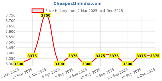 myntra.com GOOCHIE Permanent makeup 10ml Water-based Lip Pigment Tattoo Ink G522 Berries Orange goochie Price History Graph from 2 Mar 2025 to 4 Dec 2025