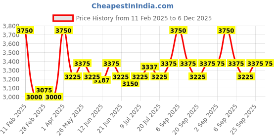 myntra.com GOOCHIE Permanent Makeup Eyebrow Color - 15ml - Brown Coffee P227 goochie Price History Graph from 11 Feb 2025 to 5 Dec 2025