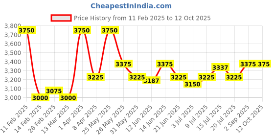 myntra.com GOOCHIE Permanent Makeup Eyebrow Micro Pigment Color - 15ml - Deep Coffee goochie Price History Graph from 11 Feb 2025 to 12 Oct 2025