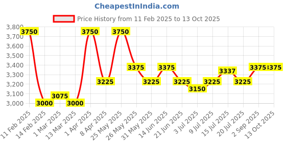 myntra.com GOOCHIE Permanent Makeup Eyebrow Micro Pigment Color - 15ml - Light Coffee goochie Price History Graph from 11 Feb 2025 to 13 Oct 2025
