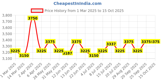 myntra.com GOOCHIE Permanent Makeup Micro-Pigment For Eyebrows 15ml - Chocolate 221 goochie Price History Graph from 1 Mar 2025 to 14 Oct 2025