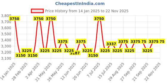 myntra.com GOOCHIE Permanent Makeup Micro-Pigment Lip Tint 15 ml - Scarlet 303 goochie Price History Graph from 14 Jan 2025 to 22 Nov 2025