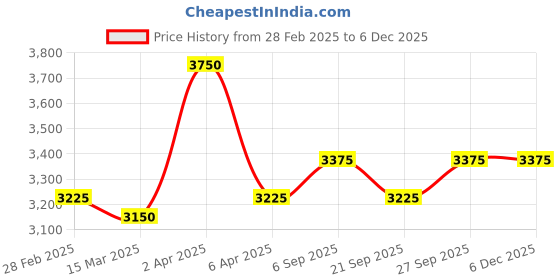 myntra.com GOOCHIE Permanent Makeup Micro-Pigment Lip Tint 15ml - Green Coffee 213 goochie Price History Graph from 28 Feb 2025 to 4 Dec 2025