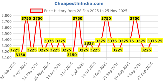 myntra.com GOOCHIE Permanent Makeup Micro-Pigment Lip Tint 15ml - Orange Coffee 214 goochie Price History Graph from 28 Feb 2025 to 24 Nov 2025