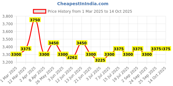 myntra.com GOOCHIE Permanent Makeup Water-Based Eyebrow Pigment - 10 ml - Dark Blonde G502 goochie Price History Graph from 1 Mar 2025 to 14 Oct 2025