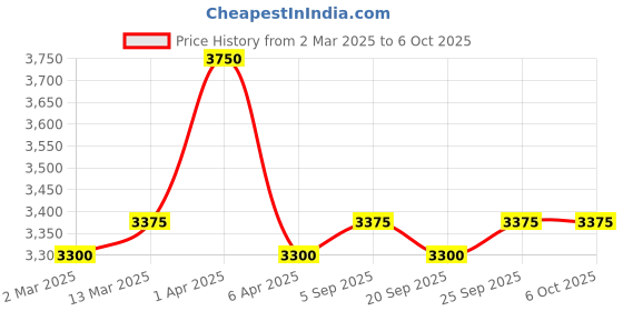 myntra.com GOOCHIE Permanent Makeup Water-Based Lip Pigment - 10 ml - Soft Red G521 goochie Price History Graph from 2 Mar 2025 to 6 Oct 2025