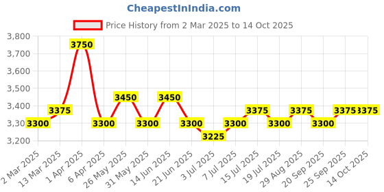 myntra.com GOOCHIE Permanent Makeup Water-Based Lip Pigment - 10 ml - True Coral G524 goochie Price History Graph from 2 Mar 2025 to 14 Oct 2025