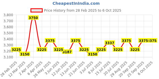 myntra.com GOOCHIE Permanent Micro-Pigment Lip Tint 15 ml - Chinese Red 308 goochie Price History Graph from 28 Feb 2025 to 6 Oct 2025