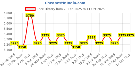 myntra.com GOOCHIE Permanent Micro-Pigment Lip Tint 15 ml - Dark Pink 336 goochie Price History Graph from 28 Feb 2025 to 10 Oct 2025