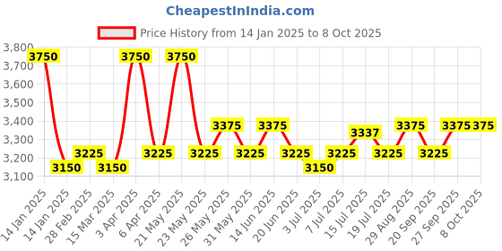 myntra.com GOOCHIE Permanent Micro-Pigment Lip Tint 15 ml - Magenta 316 goochie Price History Graph from 14 Jan 2025 to 8 Oct 2025