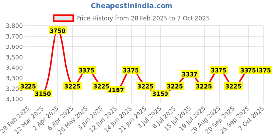 myntra.com GOOCHIE Permanent Micro-Pigment Lip Tint 15 ml - Rouge Red 338 goochie Price History Graph from 28 Feb 2025 to 6 Oct 2025