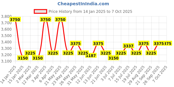 myntra.com GOOCHIE Permanent Micro-Pigment Lip Tint 15 ml - Wine Red 320 goochie Price History Graph from 14 Jan 2025 to 7 Oct 2025