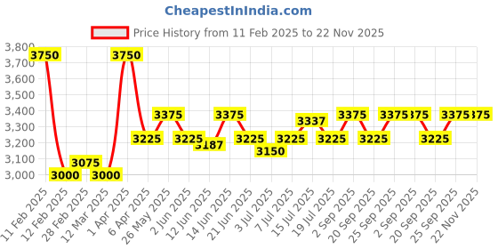 myntra.com GOOCHIE PM Permanent Makeup Micro Pigment Eyebrow Colors - Espresso P418 goochie Price History Graph from 11 Feb 2025 to 22 Nov 2025