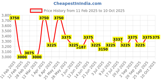 myntra.com GOOCHIE PM Permanent Makeup Micro Pigment Eyebrow Colors - Gray P328 goochie Price History Graph from 11 Feb 2025 to 9 Oct 2025