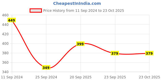 myntra.com Good Homes by Home Candy Blue & White Set of 2 Window Curtains good homes by home candy Price History Graph from 11 Sep 2024 to 22 Oct 2025