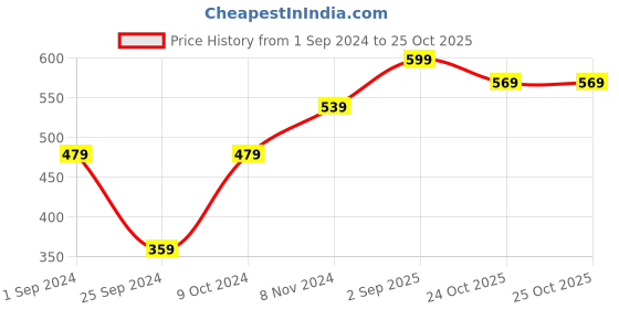myntra.com Good Homes by Home Candy Blue Floral 144 TC Queen Bedsheet with 2 Pillow Covers good homes by home candy Price History Graph from 1 Sep 2024 to 24 Oct 2025
