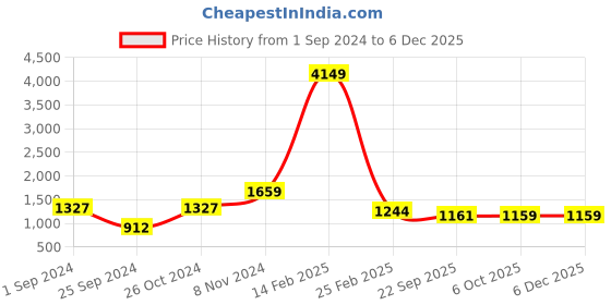myntra.com Good Homes by Home Candy Brown & Cream-Coloured Geometric 210 TC Cotton 1 King Bedsheet with 2 Pillow Covers good homes by home candy Price History Graph from 1 Sep 2024 to 5 Dec 2025