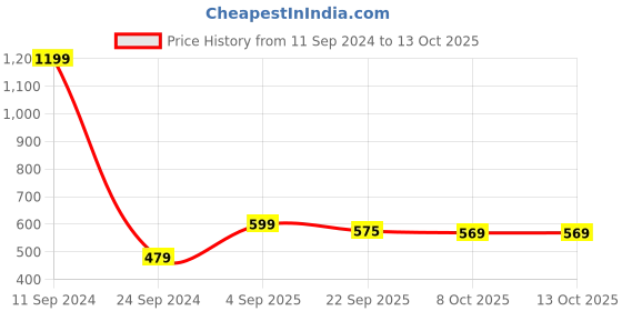 myntra.com Good Homes by Home Candy Brown & Grey Set of 2 Self Design Window Curtains good homes by home candy Price History Graph from 11 Sep 2024 to 13 Oct 2025