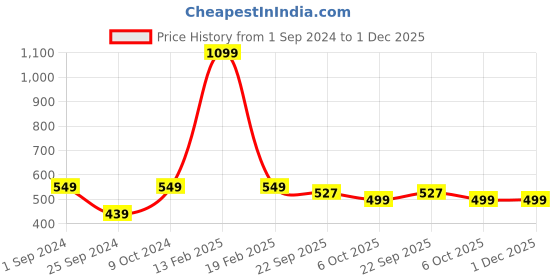 myntra.com Good Homes by Home Candy Brown Set of 2 Door Curtains good homes by home candy Price History Graph from 1 Sep 2024 to 1 Dec 2025