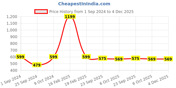 myntra.com Good Homes by Home Candy Cream-Coloured Set of 2 Window Curtains good homes by home candy Price History Graph from 1 Sep 2024 to 3 Dec 2025