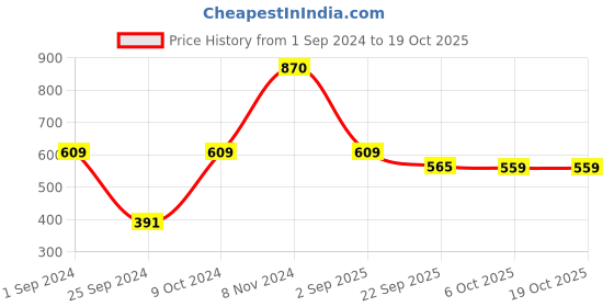 myntra.com Good Homes by Home Candy Grey & Pink Geometric 140 TC Queen Bedsheet with 2 Pillow Covers good homes by home candy Price History Graph from 1 Sep 2024 to 18 Oct 2025