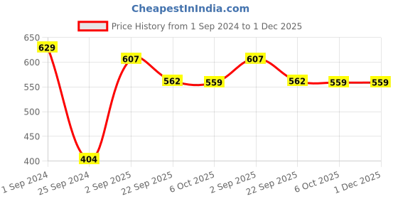 myntra.com Good Homes by Home Candy Mauve Striped 144 TC Queen Bedsheet with 2 Pillow Covers good homes by home candy Price History Graph from 1 Sep 2024 to 30 Nov 2025