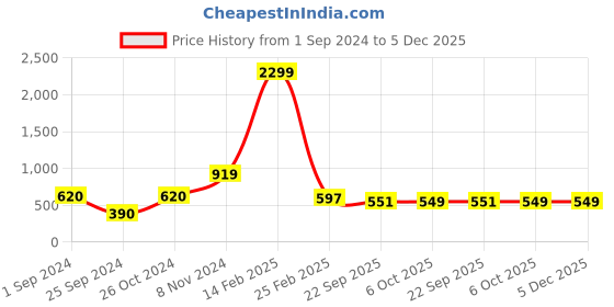 myntra.com Good Homes by Home Candy Multicoloured Geometric 152 TC Polyester 1 Queen Bedsheet with 2 Pillow Covers good homes by home candy Price History Graph from 1 Sep 2024 to 5 Dec 2025