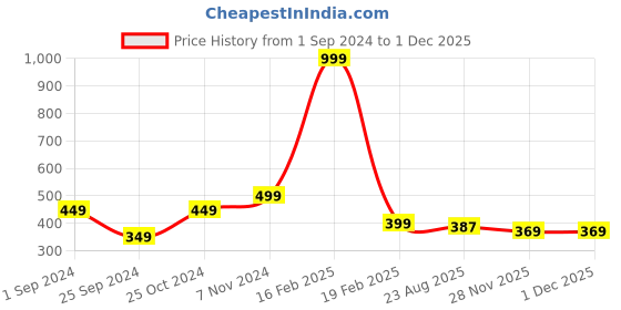 myntra.com Good Homes by Home Candy Set of 2 Maroon & White Window Curtains good homes by home candy Price History Graph from 1 Sep 2024 to 30 Nov 2025