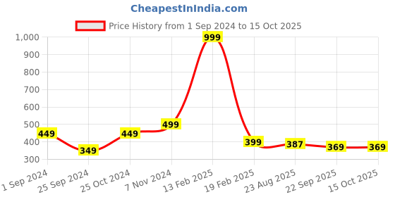 myntra.com Good Homes by Home Candy Set of 2 Orange Window Curtains good homes by home candy Price History Graph from 1 Sep 2024 to 15 Oct 2025