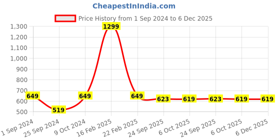 myntra.com Good Homes by Home Candy Set of 2 Purple & White Long Door Curtains good homes by home candy Price History Graph from 1 Sep 2024 to 6 Dec 2025