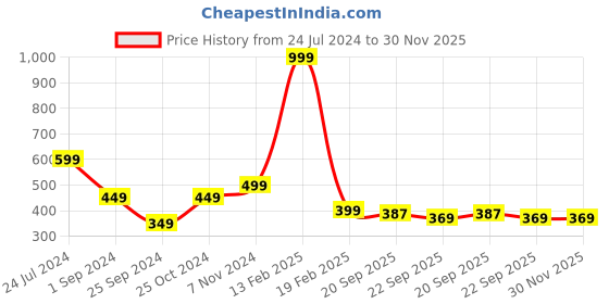 myntra.com Good Homes by Home Candy Set of 2 White & Brown Window Curtains good homes by home candy Price History Graph from 24 Jul 2024 to 30 Nov 2025