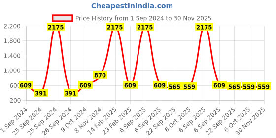 myntra.com Good Homes by Home Candy Unisex Multi Bedsheets good homes by home candy Price History Graph from 1 Sep 2024 to 30 Nov 2025