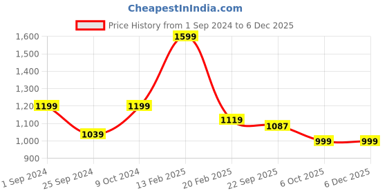myntra.com Good Homes by Home Candy White Geometric 144 TC 1 Double Bedsheet with 2 Pillow Covers good homes by home candy Price History Graph from 1 Sep 2024 to 5 Dec 2025