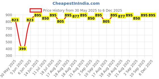 myntra.com Good Vibes 3 Pieces Maroon & Grey Printed Runners & Cushion Covers good vibes Price History Graph from 30 May 2025 to 5 Dec 2025