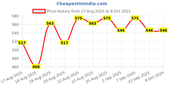 myntra.com Good Vibes 4-Pcs Beige & Brown Textured Anti-Skid TablePlacemats good vibes Price History Graph from 17 Aug 2025 to 8 Oct 2025