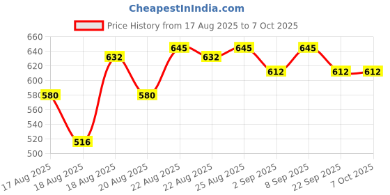 myntra.com Good Vibes 4-Pcs Yellow Printed Rectangle Table Placemats good vibes Price History Graph from 17 Aug 2025 to 7 Oct 2025