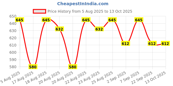 myntra.com Good Vibes 4 Pieces Gold Table Placemats good vibes Price History Graph from 5 Aug 2025 to 12 Oct 2025