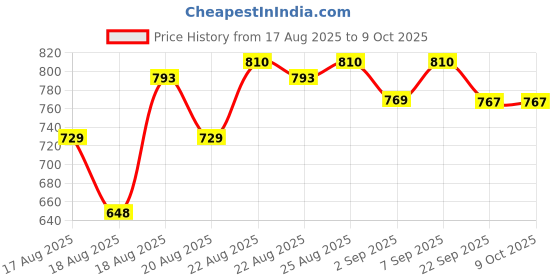 myntra.com Good Vibes 4Pc Brown Textured Waterproof Scratchproof Anti-Skid Table Placemats good vibes Price History Graph from 17 Aug 2025 to 7 Oct 2025