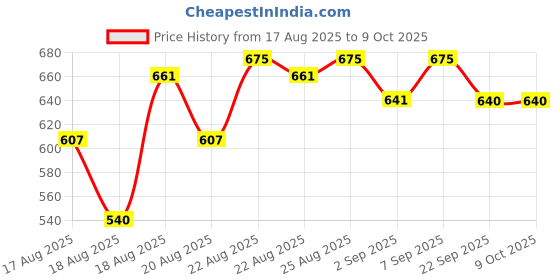 myntra.com Good Vibes 4Pc White Textured Waterproof Scratchproof Anti-Skid Table Placemats good vibes Price History Graph from 17 Aug 2025 to 9 Oct 2025