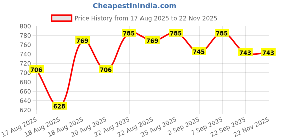 myntra.com Good Vibes 6-Pcs Brown Textured Anti-Skid TablePlacemats good vibes Price History Graph from 17 Aug 2025 to 22 Nov 2025