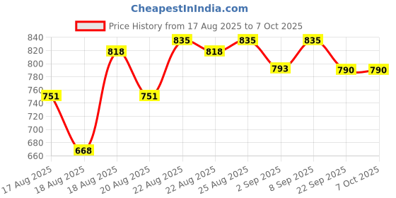 myntra.com Good Vibes 6-Pcs White Heat-Resistant Rectangle Table Placemats good vibes Price History Graph from 17 Aug 2025 to 7 Oct 2025