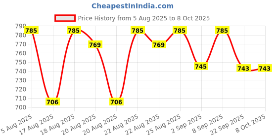 myntra.com Good Vibes 6 Pieces Beige & Brown Geometric Rectangle Table Placemats good vibes Price History Graph from 5 Aug 2025 to 7 Oct 2025