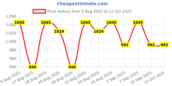 myntra.com Good Vibes 6 Pieces Bronze Floral Rectangle Table Placemats good vibes Price History Graph from 5 Aug 2025 to 12 Oct 2025