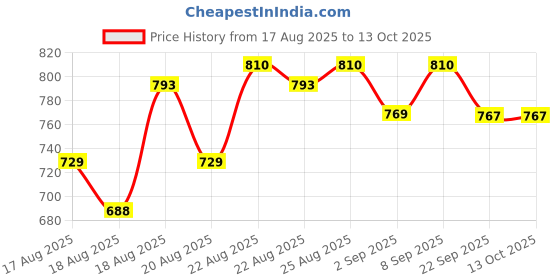 myntra.com Good Vibes 6Pcs Brown & Grey Textured Anti-Skid Table Placemats good vibes Price History Graph from 17 Aug 2025 to 13 Oct 2025