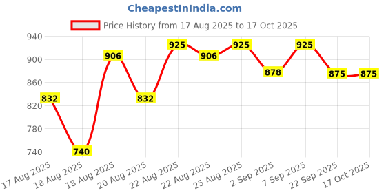 myntra.com Good Vibes 6Pcs White Textured Anti-Skid Table Placemats good vibes Price History Graph from 17 Aug 2025 to 16 Oct 2025