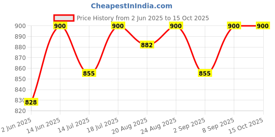 myntra.com Good Vibes Beige & Brown Set of 3 Striped Square Cushion Covers good vibes Price History Graph from 2 Jun 2025 to 15 Oct 2025